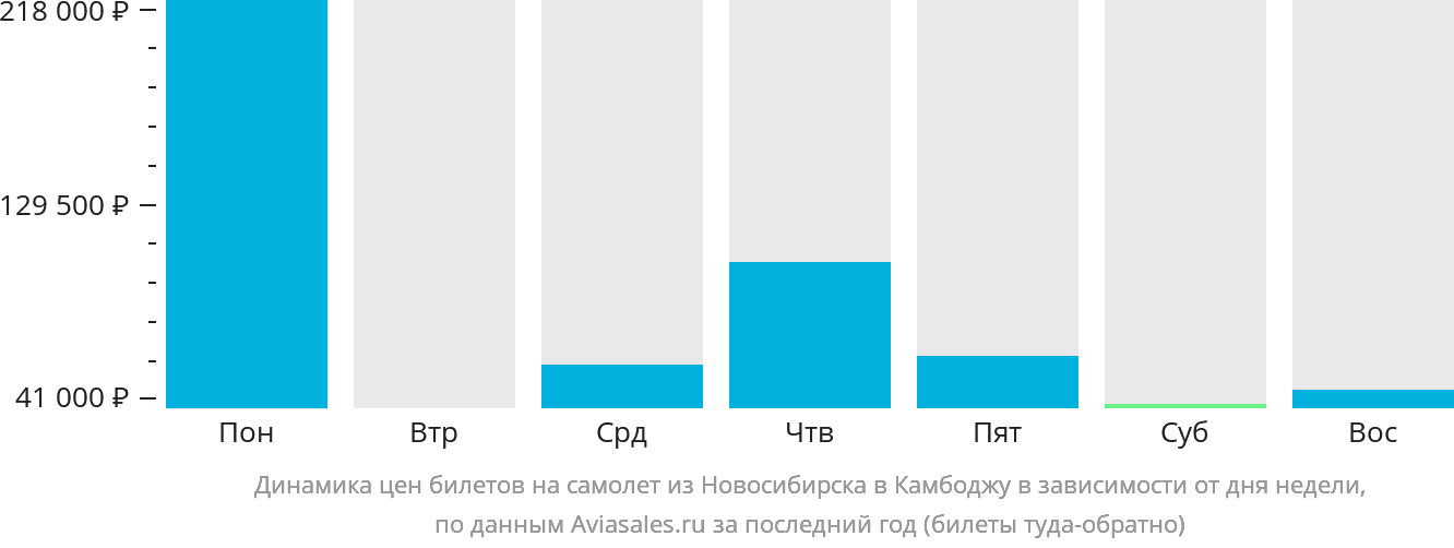 Динамика цен билетов на самолёт из Новосибирска в Камбоджу в зависимости от дня недели