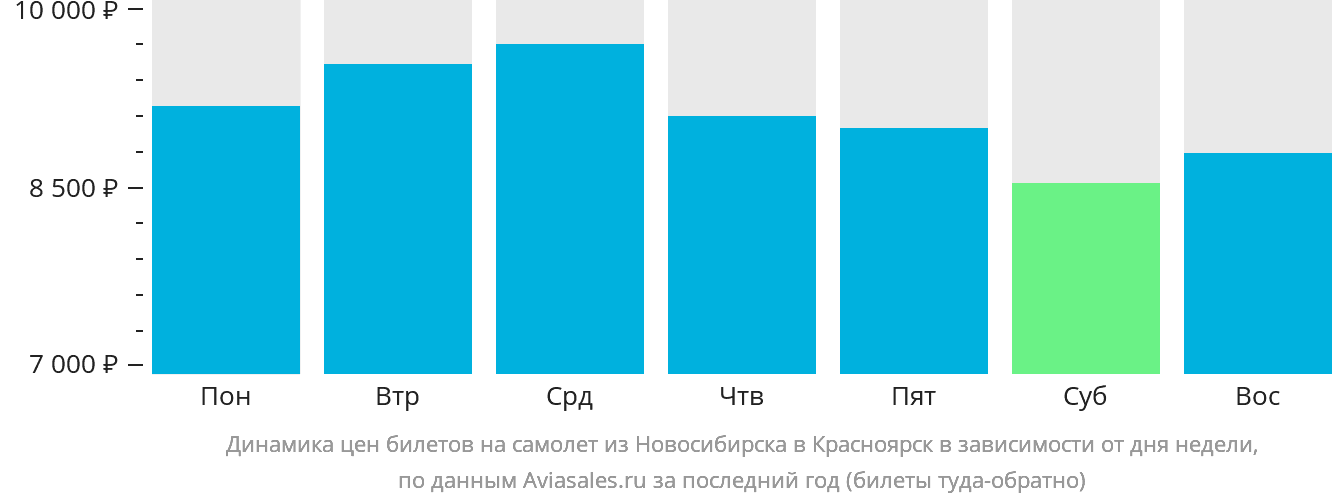 Динамика цен билетов на самолёт из Новосибирска в Красноярск в зависимости от дня недели