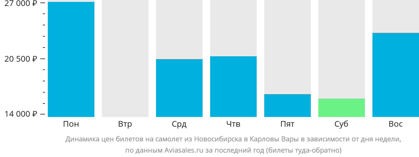 Динамика цен билетов на самолёт из Новосибирска в Карловы Вары в зависимости от дня недели