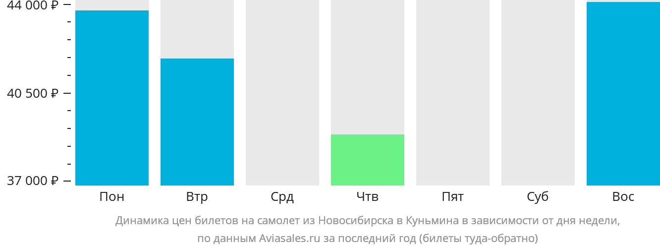 Динамика цен билетов на самолёт из Новосибирска в Куньмина в зависимости от дня недели