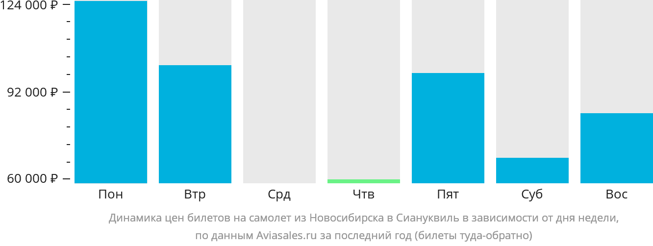 Динамика цен билетов на самолёт из Новосибирска в Сиануквиль в зависимости от дня недели