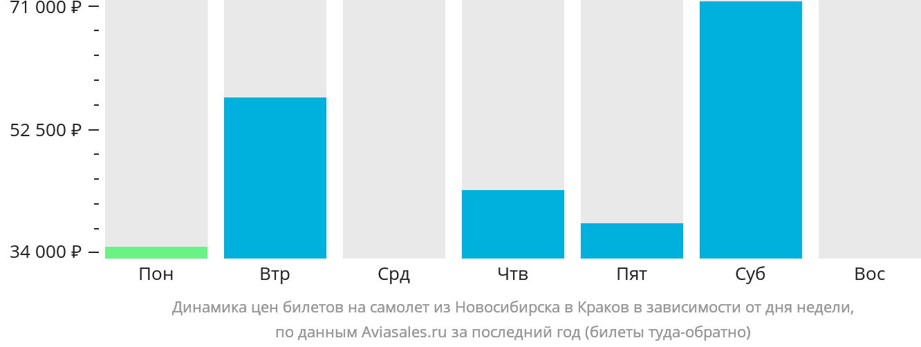 Динамика цен билетов на самолёт из Новосибирска в Краков в зависимости от дня недели