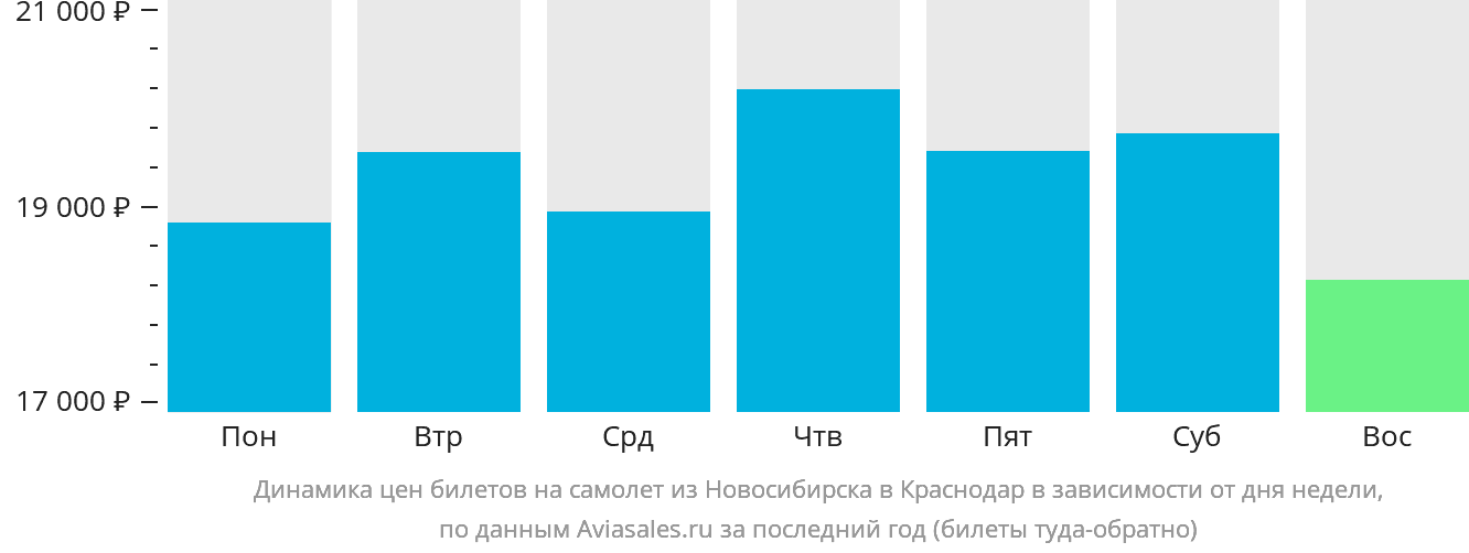 Динамика цен билетов на самолёт из Новосибирска в Краснодар в зависимости от дня недели
