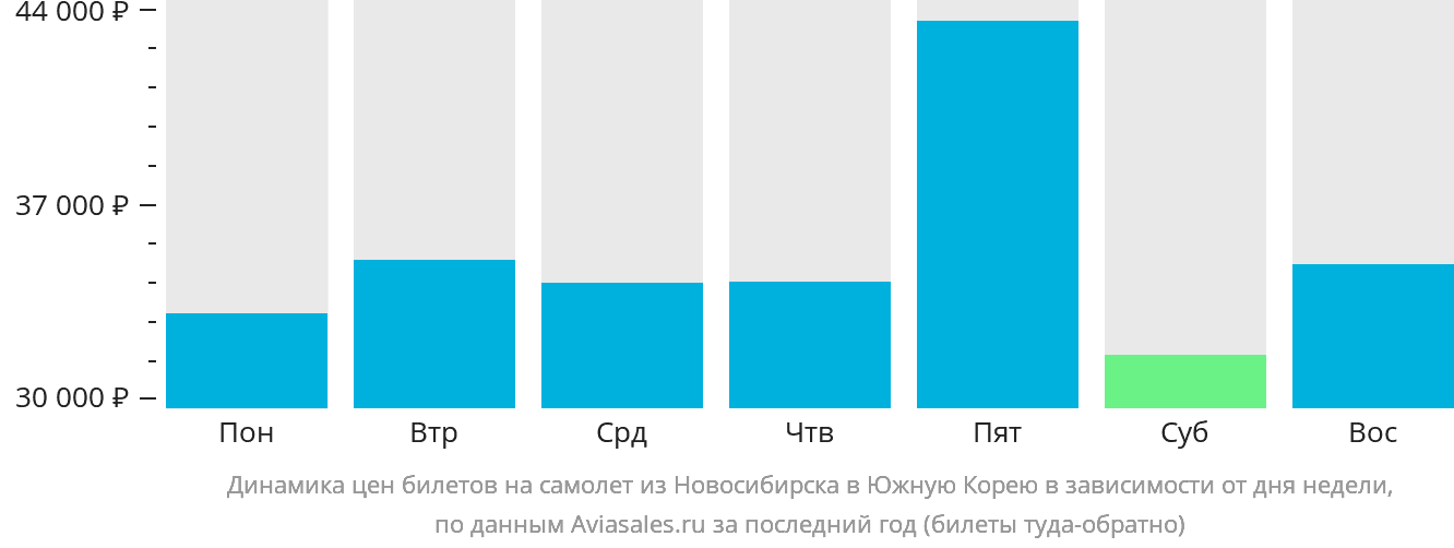 Динамика цен билетов на самолёт из Новосибирска в Южную Корею в зависимости от дня недели