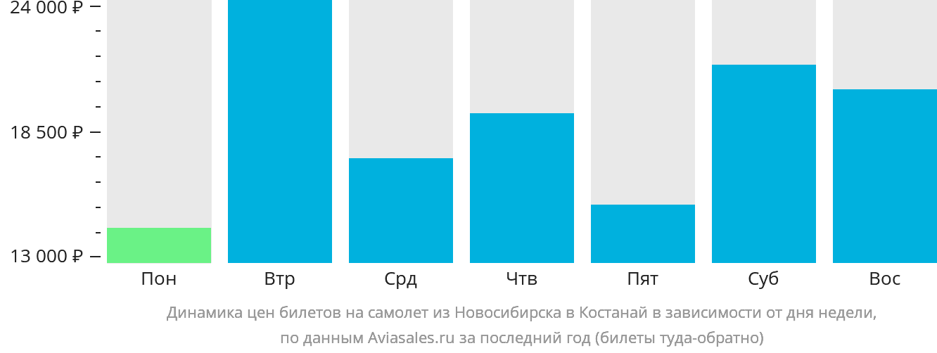 Динамика цен билетов на самолёт из Новосибирска в Костанай в зависимости от дня недели