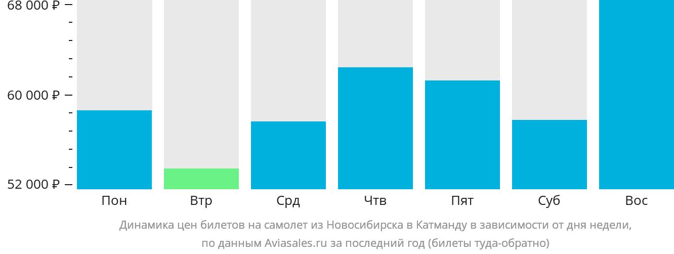 Динамика цен билетов на самолёт из Новосибирска в Катманду в зависимости от дня недели