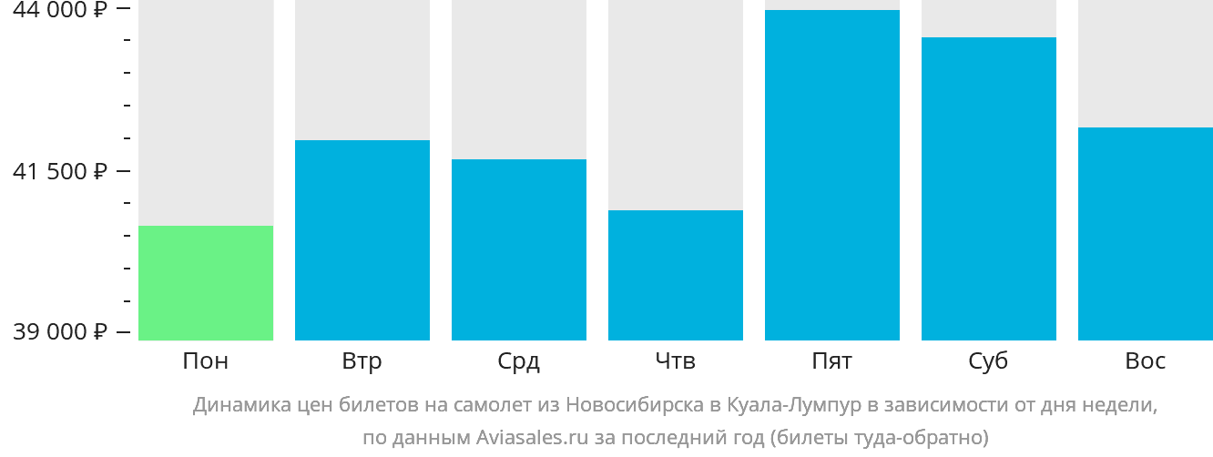Динамика цен билетов на самолёт из Новосибирска в Куала-Лумпур в зависимости от дня недели