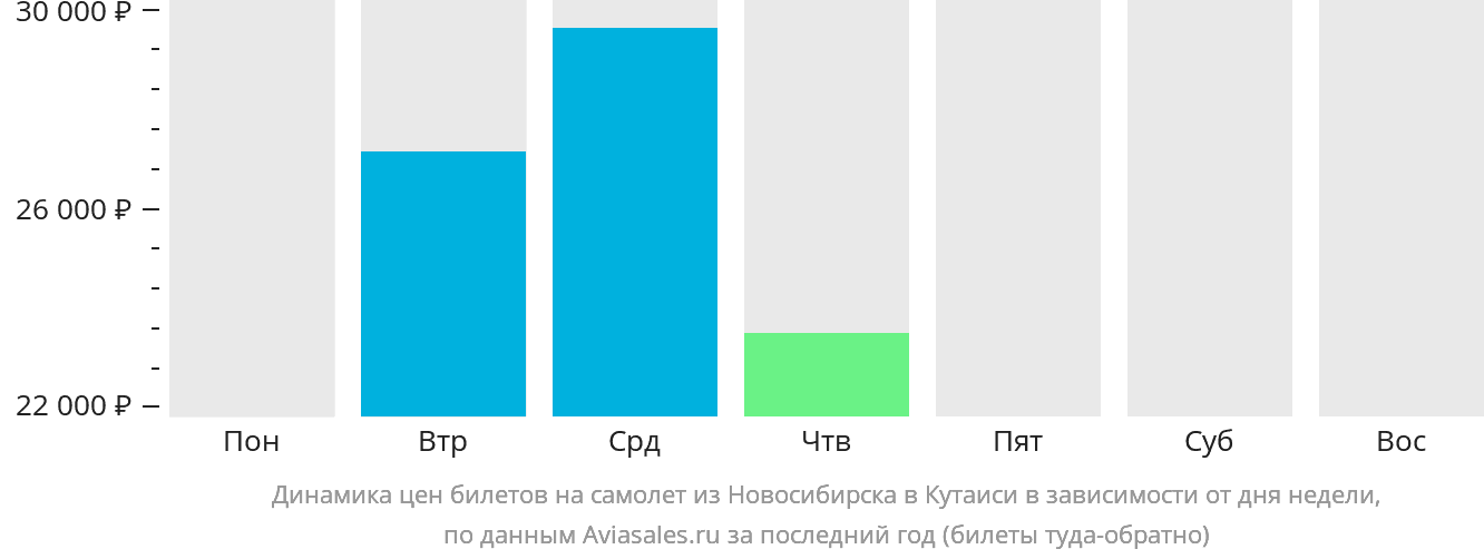 Динамика цен билетов на самолёт из Новосибирска в Кутаиси в зависимости от дня недели