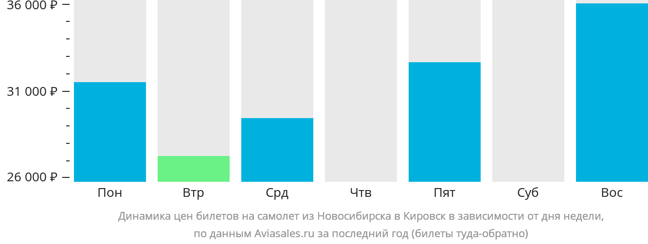 Динамика цен билетов на самолёт из Новосибирска в Кировск (Апатиты) в зависимости от дня недели