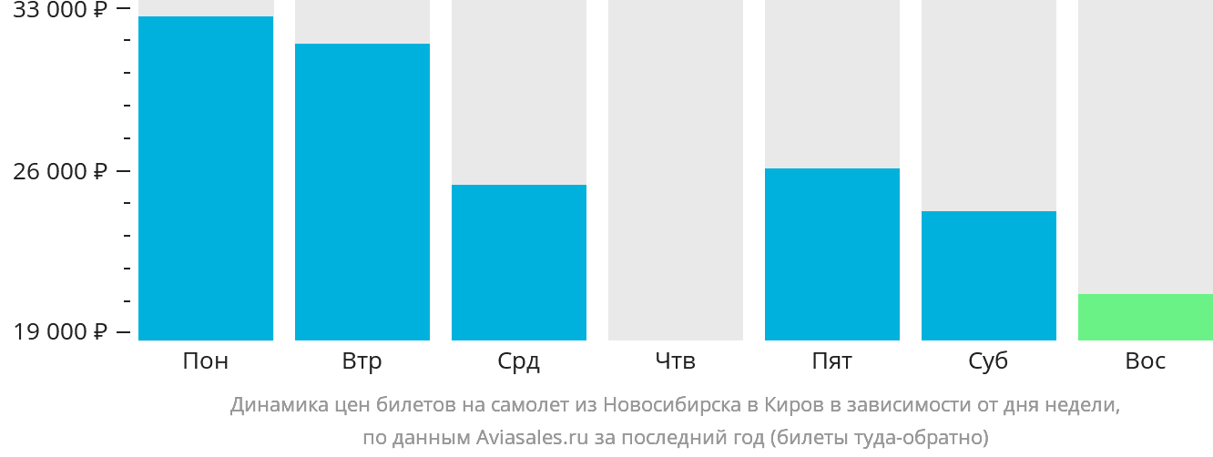 Динамика цен билетов на самолёт из Новосибирска в Киров в зависимости от дня недели