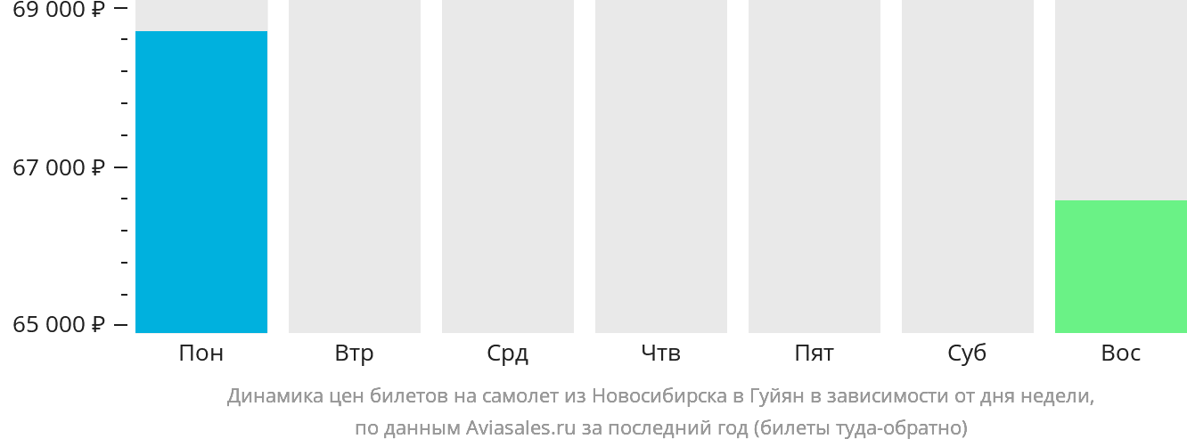 Динамика цен билетов на самолёт из Новосибирска в Гуйян в зависимости от дня недели