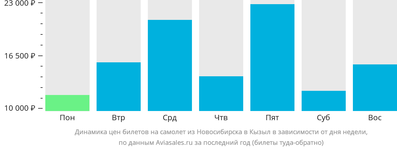 Динамика цен билетов на самолёт из Новосибирска в Кызыл в зависимости от дня недели