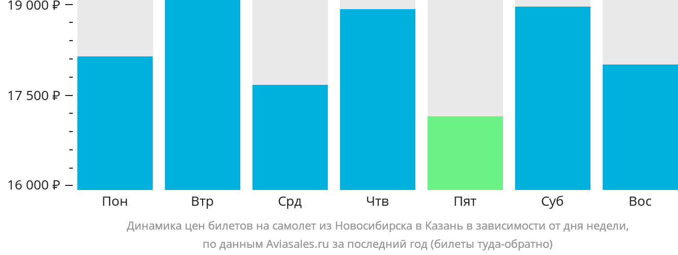 Динамика цен билетов на самолёт из Новосибирска в Казань в зависимости от дня недели