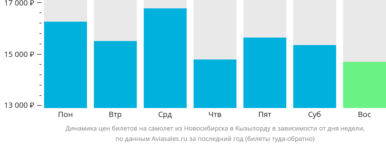Динамика цен билетов на самолёт из Новосибирска в Кызылорду в зависимости от дня недели