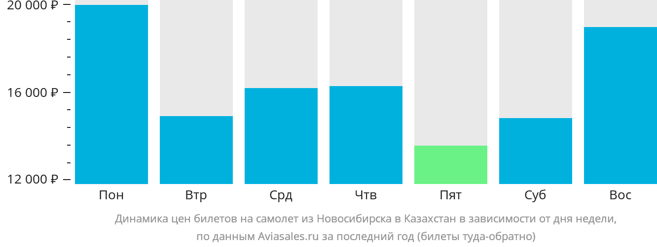 Динамика цен билетов на самолёт из Новосибирска в Казахстан в зависимости от дня недели