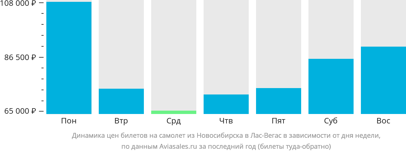 Динамика цен билетов на самолёт из Новосибирска в Лас-Вегас в зависимости от дня недели