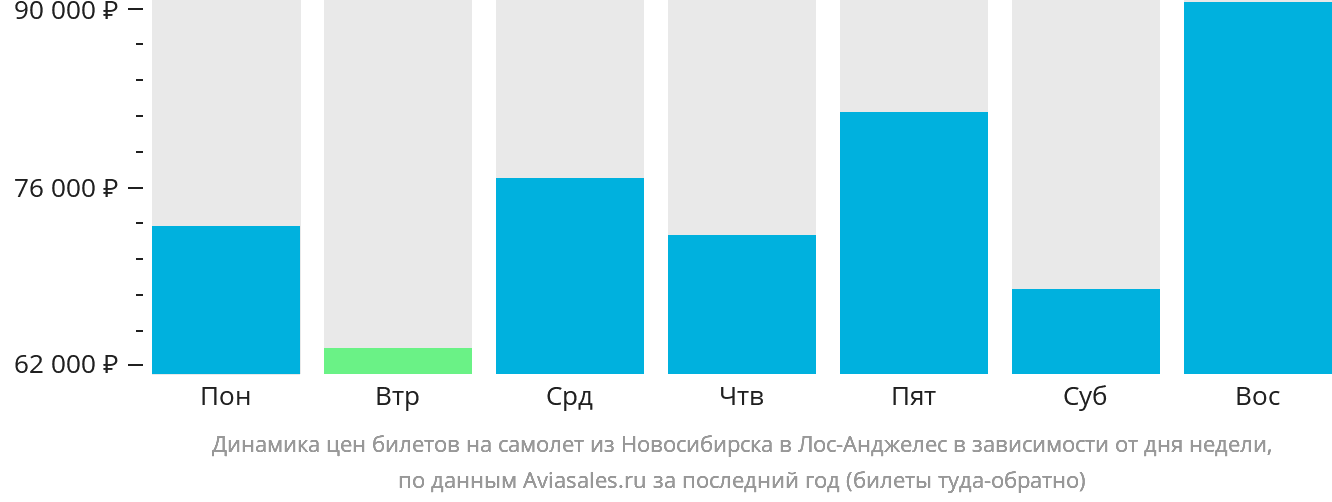 Динамика цен билетов на самолёт из Новосибирска в Лос-Анджелес в зависимости от дня недели
