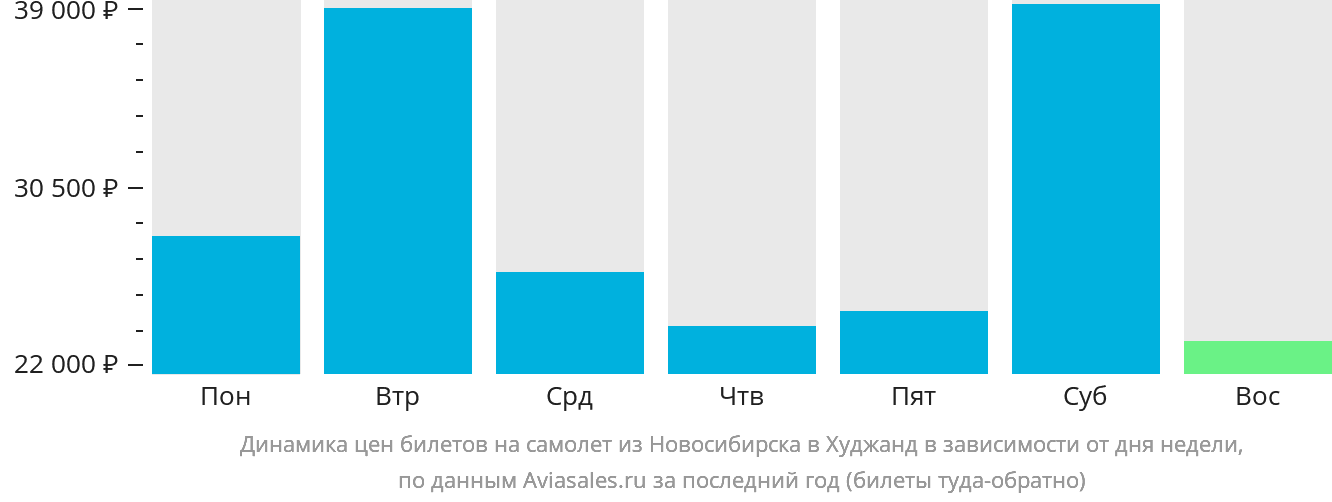 Динамика цен билетов на самолёт из Новосибирска в Худжанд в зависимости от дня недели