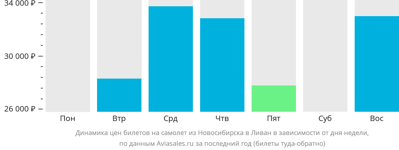 Динамика цен билетов на самолёт из Новосибирска в Ливан в зависимости от дня недели