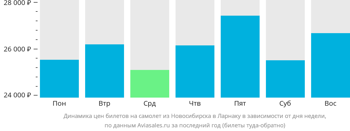 Динамика цен билетов на самолёт из Новосибирска в Ларнаку в зависимости от дня недели