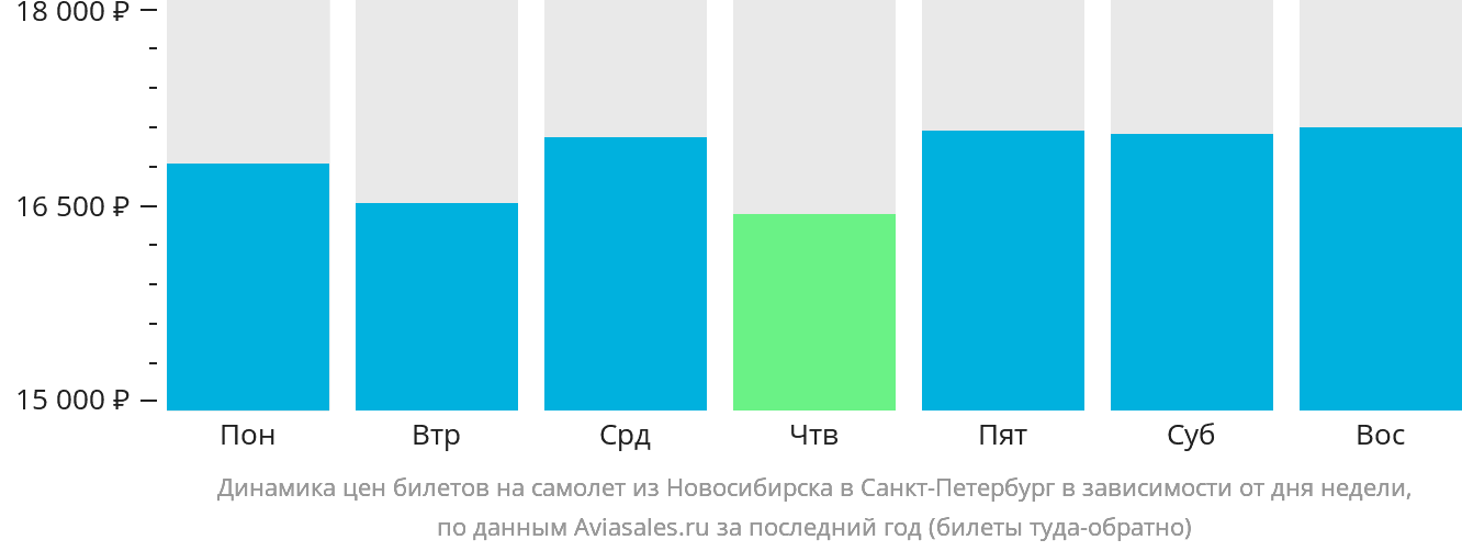 Динамика цен билетов на самолёт из Новосибирска в Санкт-Петербург в зависимости от дня недели