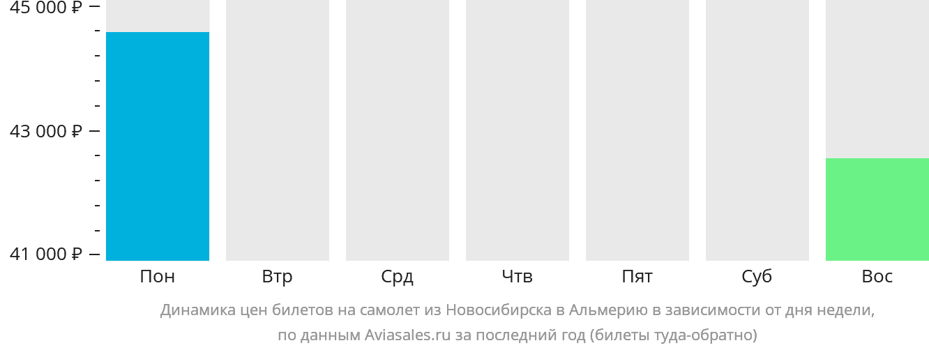 Динамика цен билетов на самолёт из Новосибирска в Альмерию в зависимости от дня недели