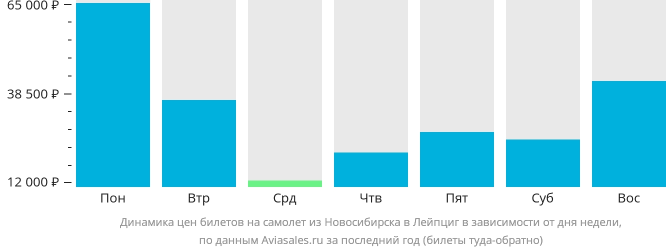 Динамика цен билетов на самолёт из Новосибирска в Лейпциг в зависимости от дня недели