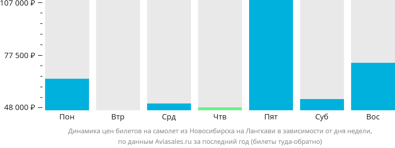 Динамика цен билетов на самолёт из Новосибирска на Лангкави в зависимости от дня недели