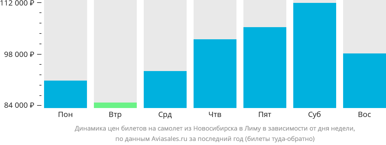 Динамика цен билетов на самолёт из Новосибирска в Лиму в зависимости от дня недели