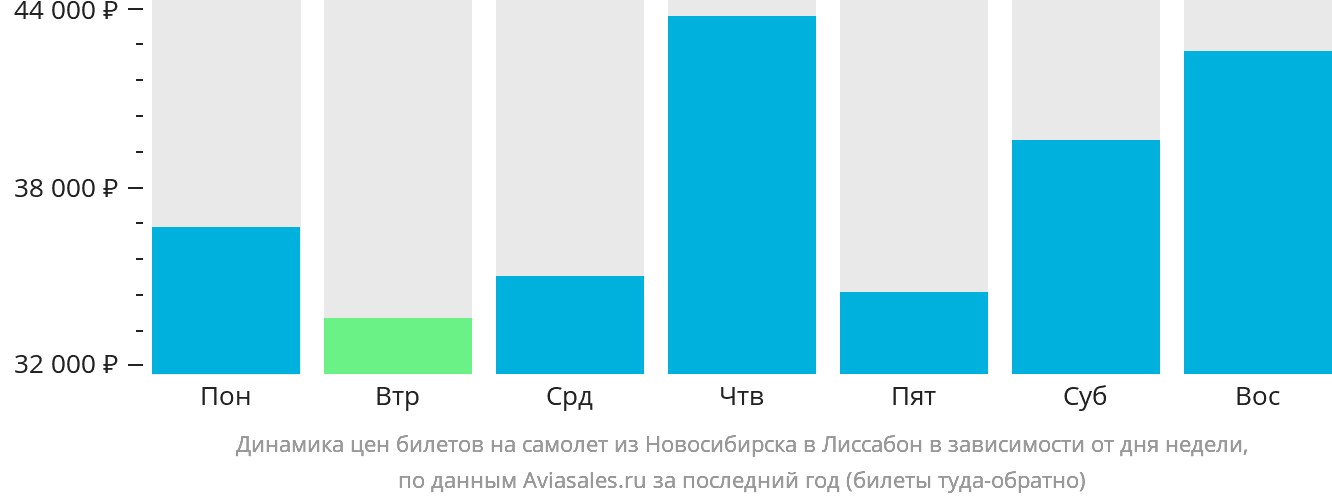 Динамика цен билетов на самолёт из Новосибирска в Лиссабон в зависимости от дня недели