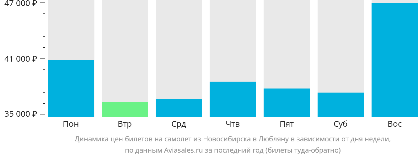 Динамика цен билетов на самолёт из Новосибирска в Любляну в зависимости от дня недели