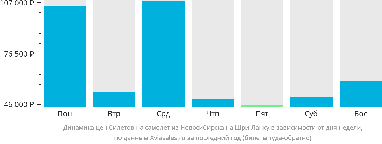 Динамика цен билетов на самолёт из Новосибирска на Шри-Ланку в зависимости от дня недели