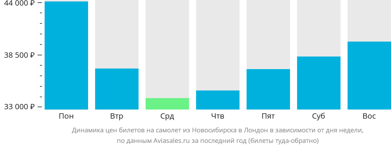 Динамика цен билетов на самолёт из Новосибирска в Лондон в зависимости от дня недели