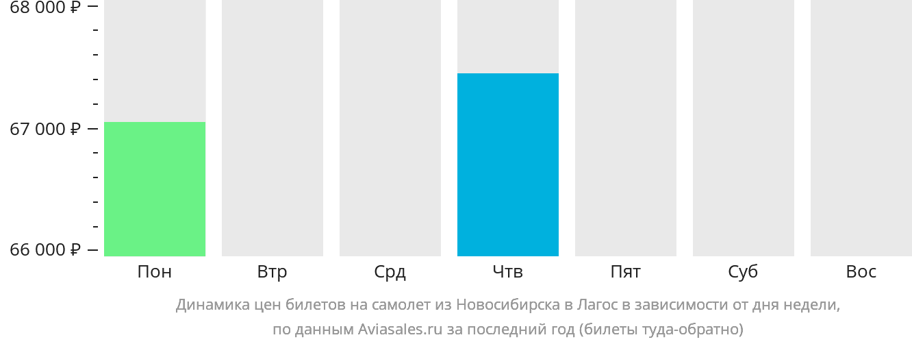 Динамика цен билетов на самолёт из Новосибирска в Лагос в зависимости от дня недели