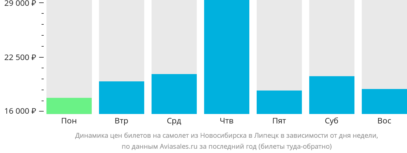 Динамика цен билетов на самолёт из Новосибирска в Липецк в зависимости от дня недели