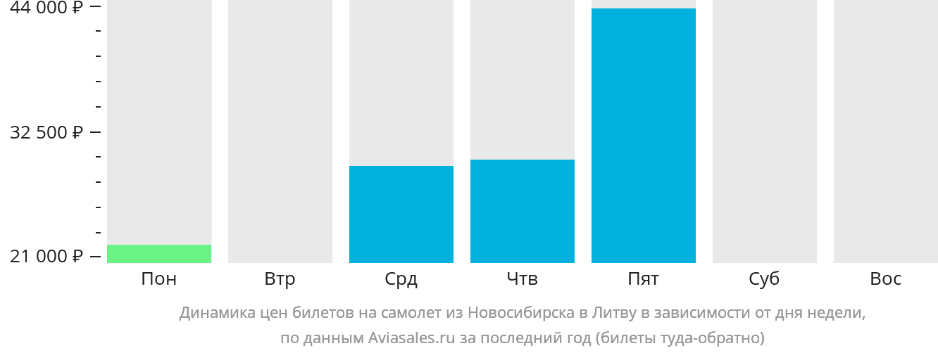 Динамика цен билетов на самолёт из Новосибирска в Литву в зависимости от дня недели