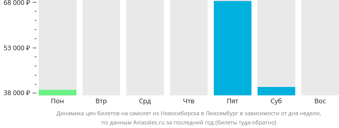 Динамика цен билетов на самолёт из Новосибирска в Люксембург в зависимости от дня недели