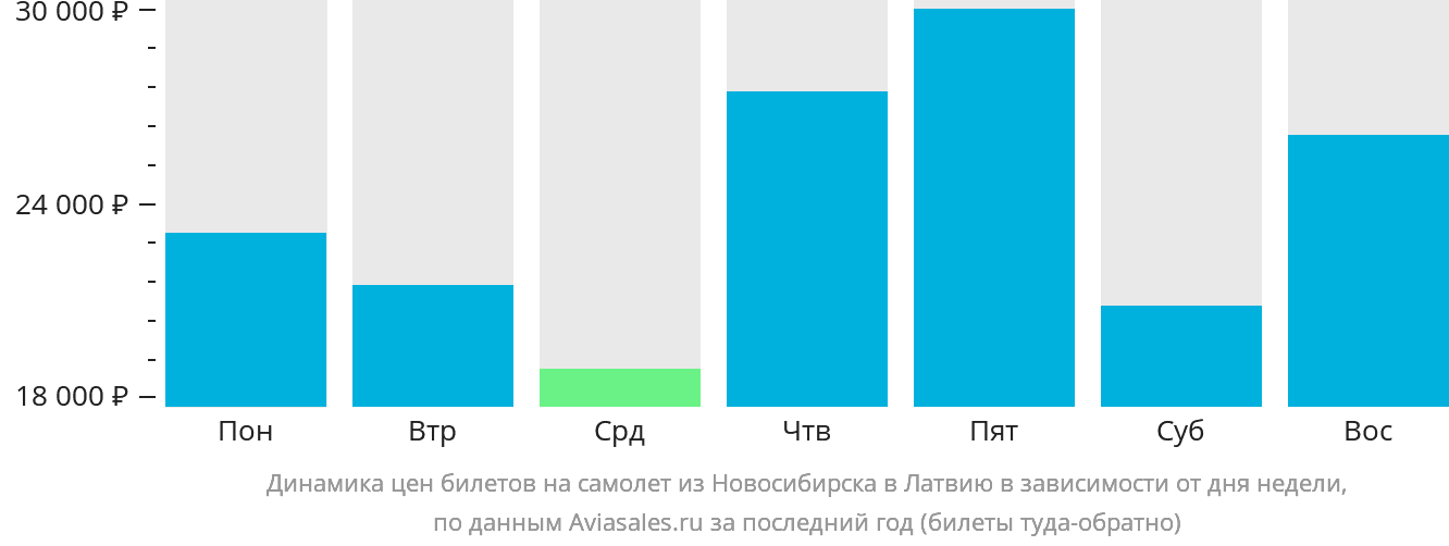 Динамика цен билетов на самолёт из Новосибирска в Латвию в зависимости от дня недели