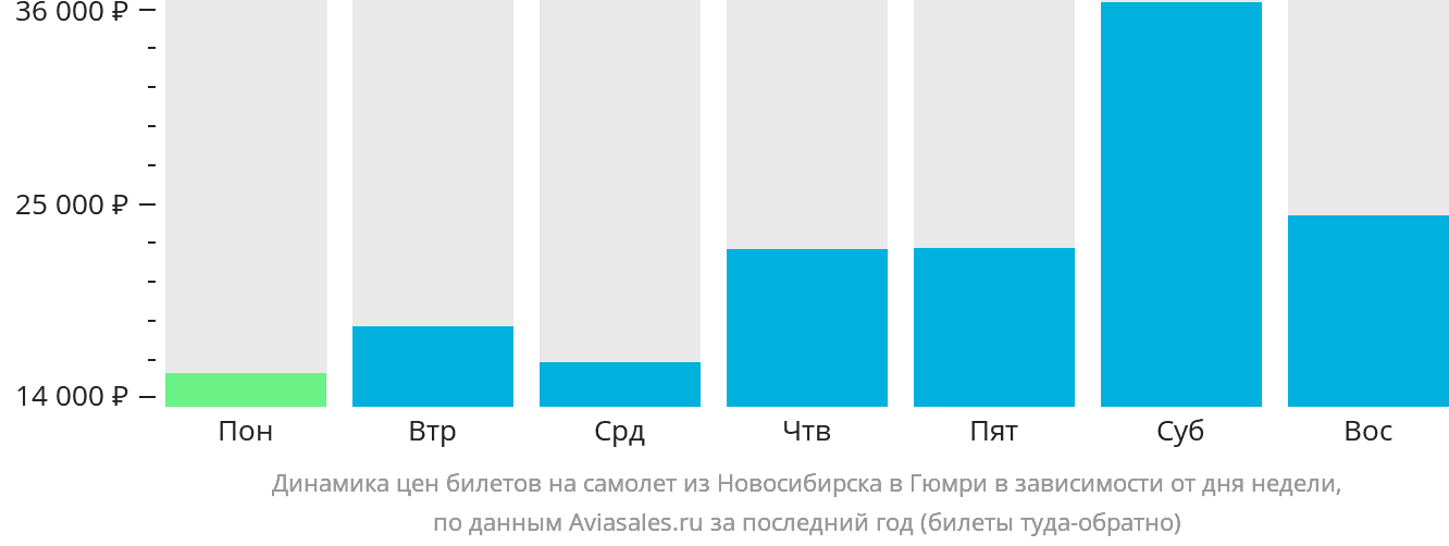 Динамика цен билетов на самолёт из Новосибирска в Гюмри в зависимости от дня недели