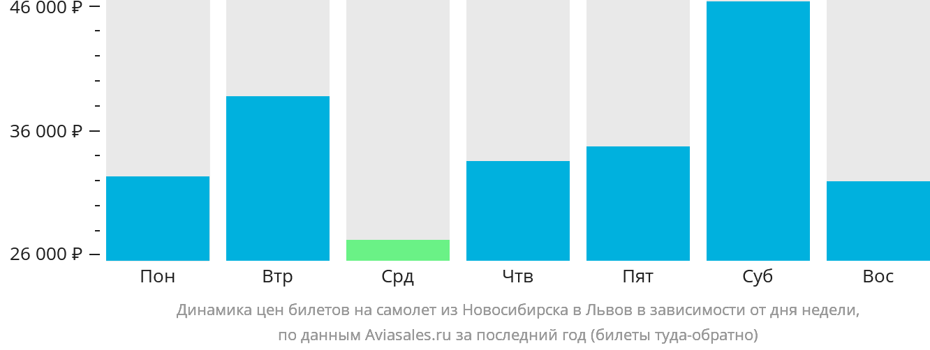 Динамика цен билетов на самолёт из Новосибирска в Львов в зависимости от дня недели