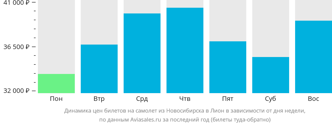 Динамика цен билетов на самолёт из Новосибирска в Лион в зависимости от дня недели