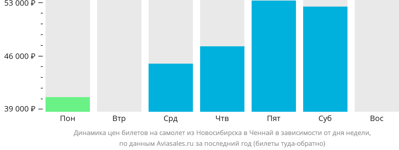 Динамика цен билетов на самолёт из Новосибирска в Ченнай в зависимости от дня недели