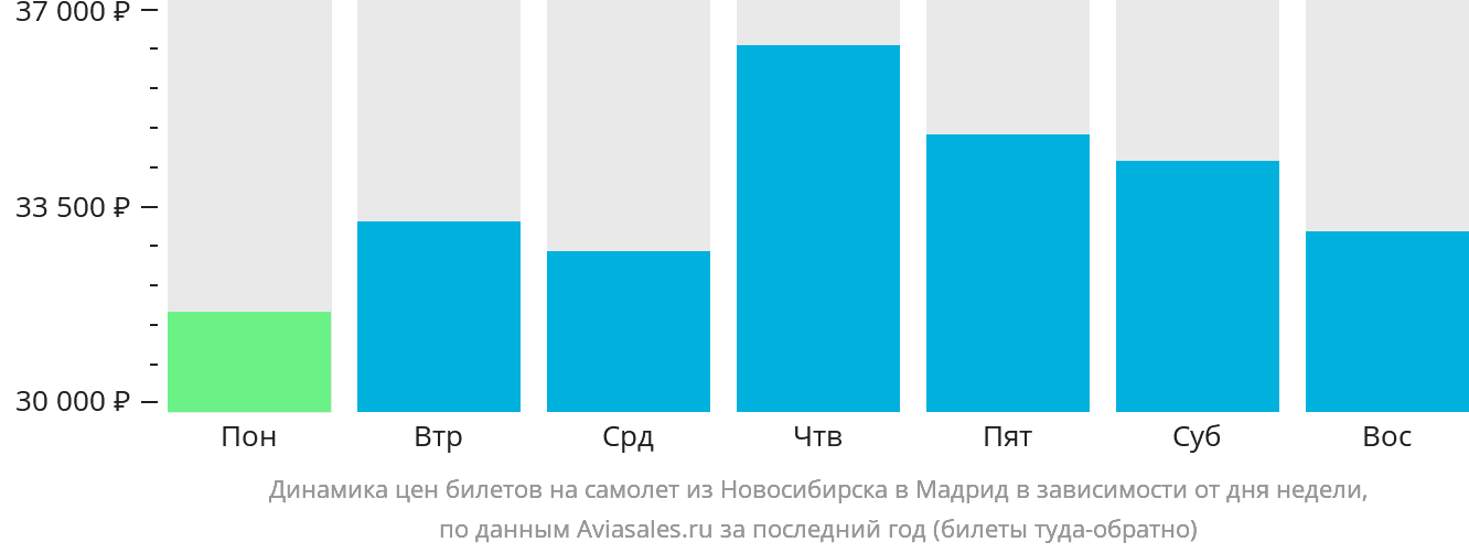 Динамика цен билетов на самолёт из Новосибирска в Мадрид в зависимости от дня недели