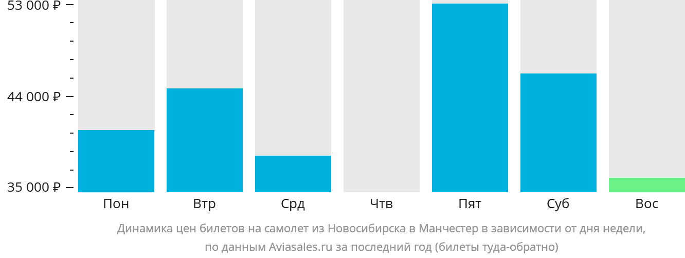 Динамика цен билетов на самолёт из Новосибирска в Манчестер в зависимости от дня недели