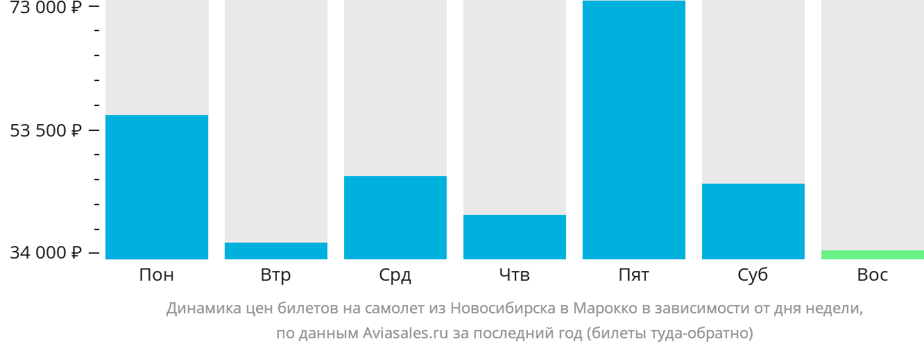 Динамика цен билетов на самолёт из Новосибирска в Марокко в зависимости от дня недели