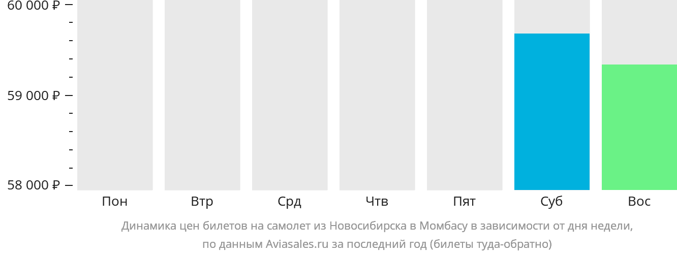 Динамика цен билетов на самолёт из Новосибирска в Момбасу в зависимости от дня недели
