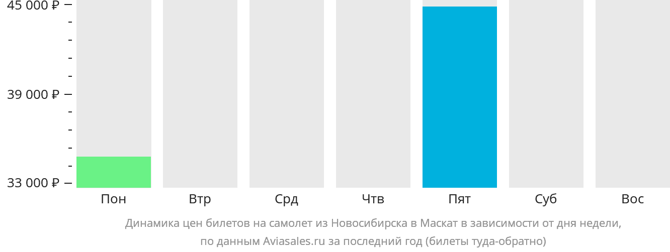 Динамика цен билетов на самолёт из Новосибирска в Маскат в зависимости от дня недели