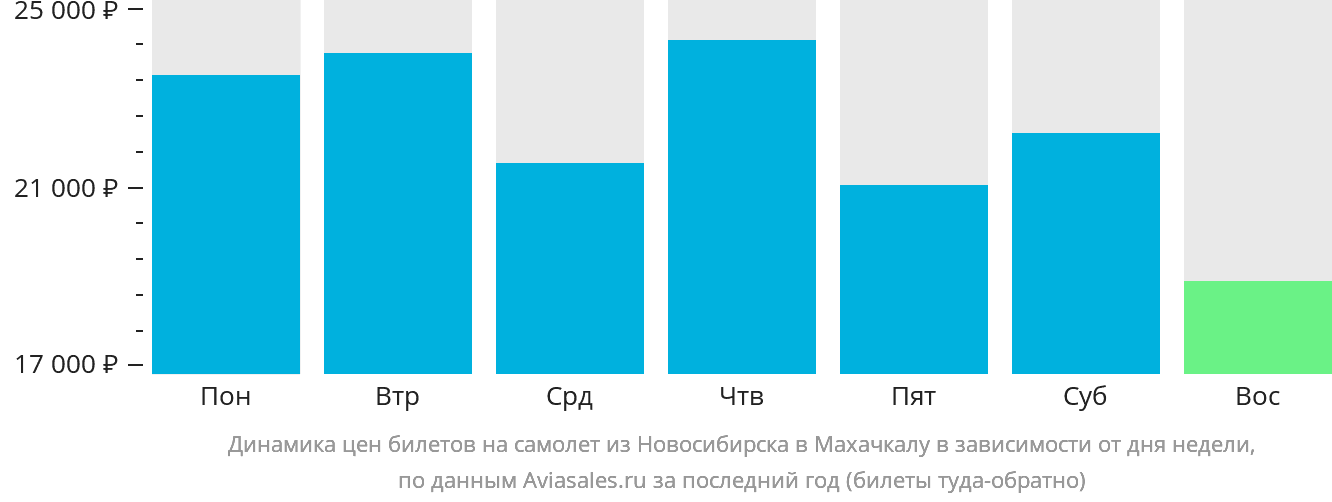 Динамика цен билетов на самолёт из Новосибирска в Махачкалу в зависимости от дня недели
