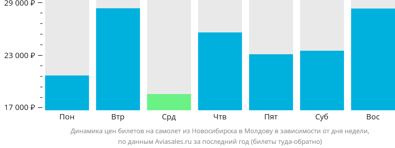Динамика цен билетов на самолёт из Новосибирска в Молдову в зависимости от дня недели