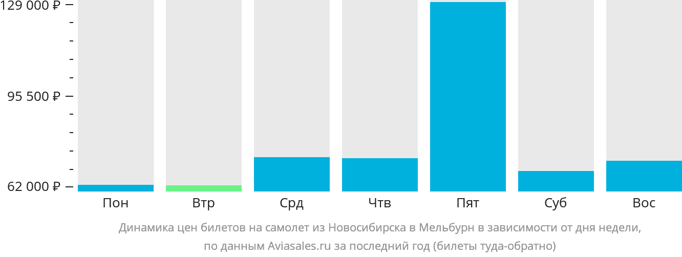 Динамика цен билетов на самолёт из Новосибирска в Мельбурн в зависимости от дня недели